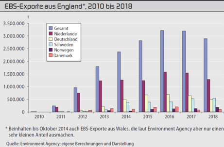 EBS-Importe aus England sinken um ein Viertel auf unter 500.000 Tonnen