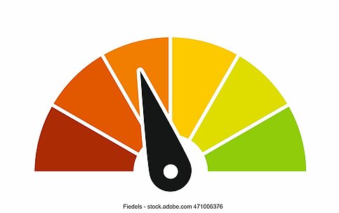 Halbkreis mit sechs farblich abgestuften Teilen von dunkelrot bis grün mit schwarzem Zeiger leicht nach links auf orange
