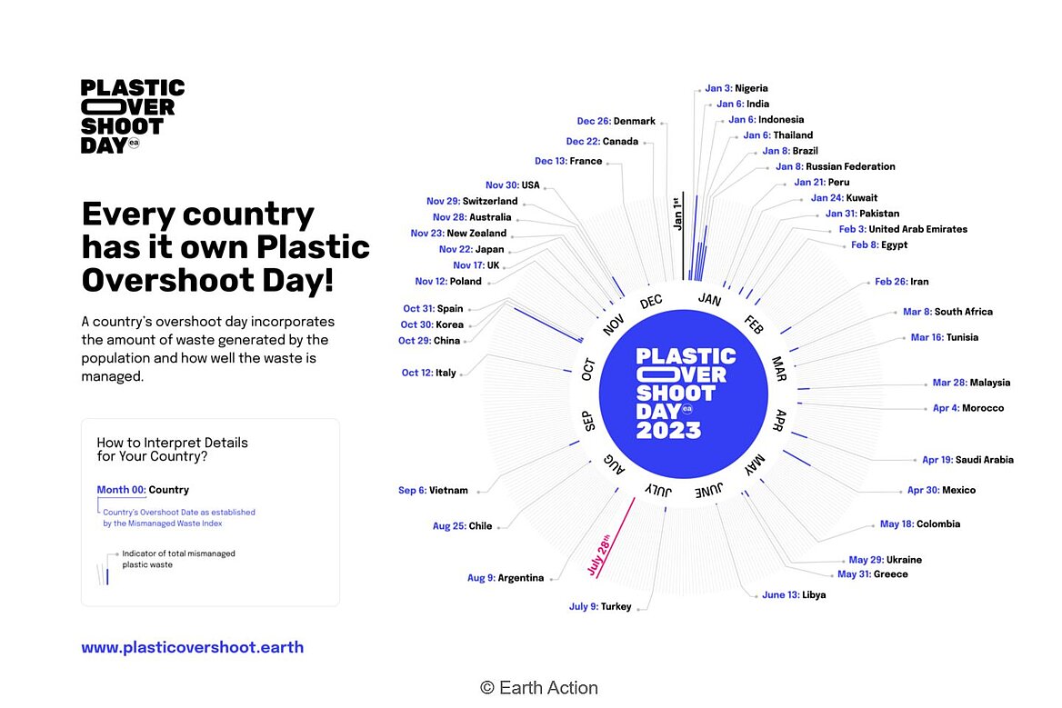 Überblick über den Plastiküberlastungstag unterschiedlicher Länder