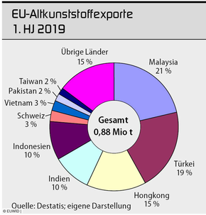 Altkunststoffexporte der EU-Staaten im ersten Halbjahr erneut über 20 Prozent gesunken