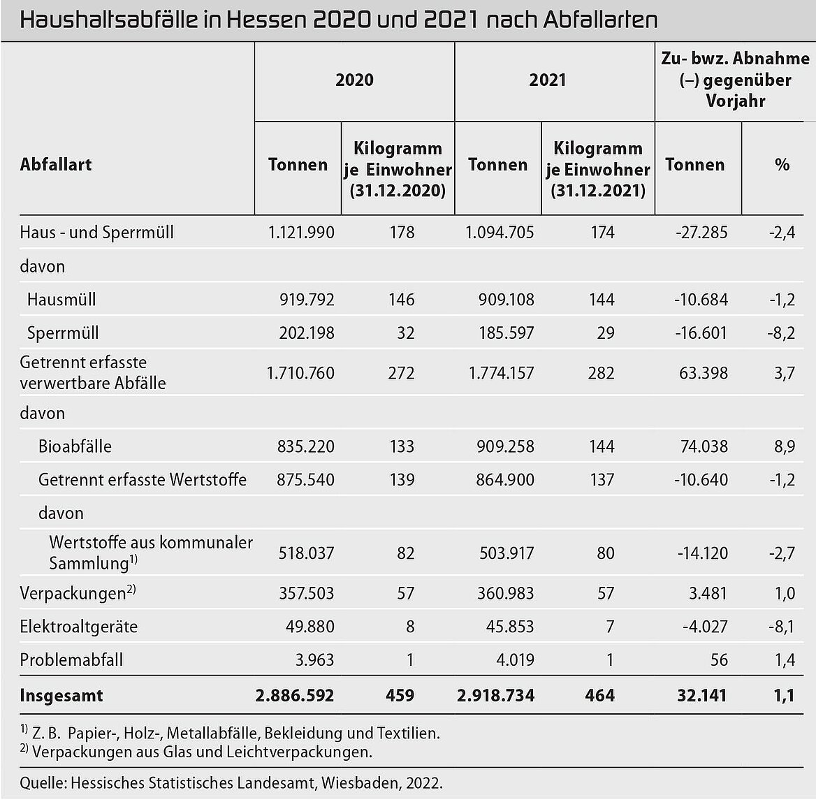 Tabelle der Haushaltsabfälle in Hessen 2020 und 2021 nach Abfallarten.