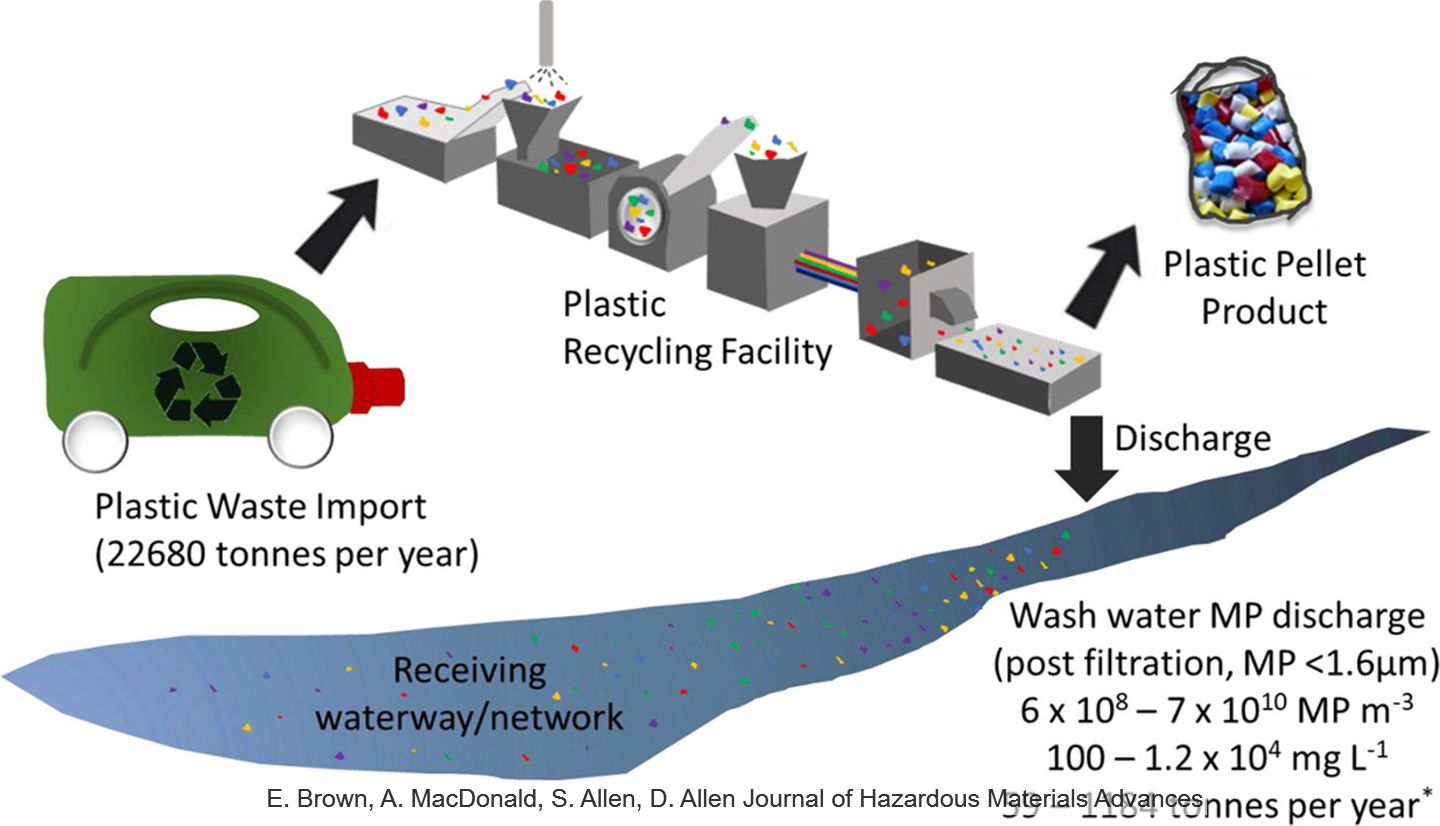 Infografik über die Materialströme in der untersuchten Kunststoffrecyclinganlage