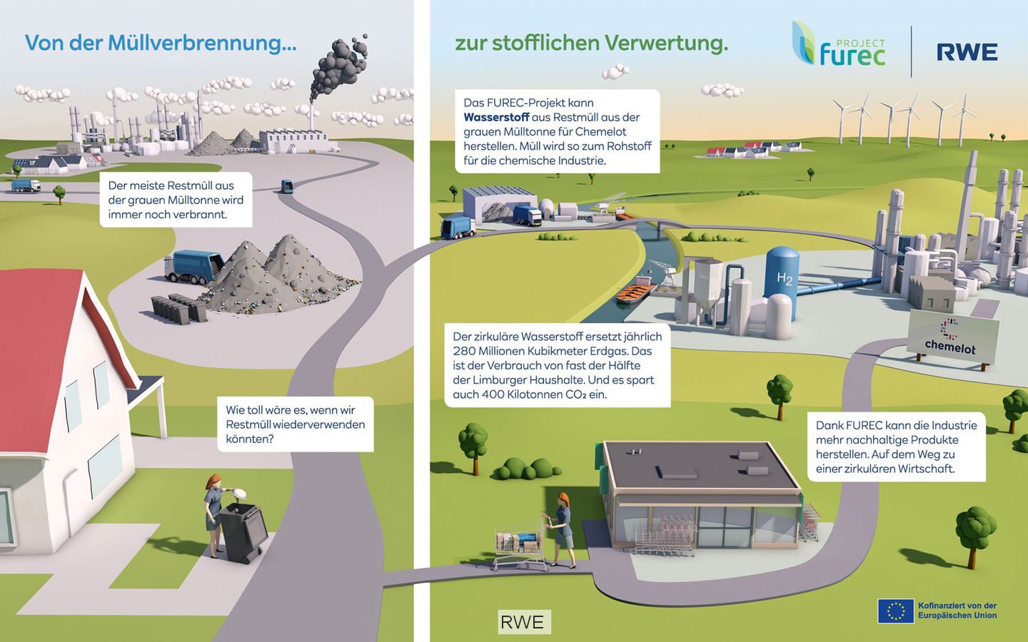 Projekt Furec: Zirkulärer Ansatz zur Erzeugung von Wasserstoff und CO2 aus Abfällen
